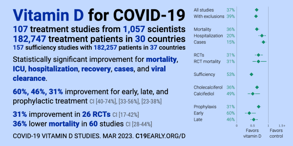 Vitamin D supplements have been shown effective against Covid.
